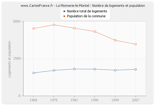 La Monnerie-le-Montel : Nombre de logements et population